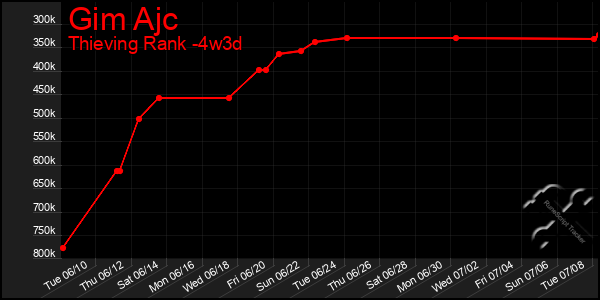 Last 31 Days Graph of Gim Ajc