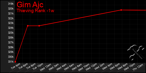 Last 7 Days Graph of Gim Ajc