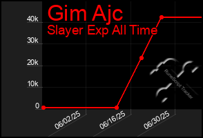 Total Graph of Gim Ajc