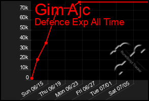 Total Graph of Gim Ajc