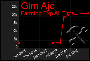 Total Graph of Gim Ajc
