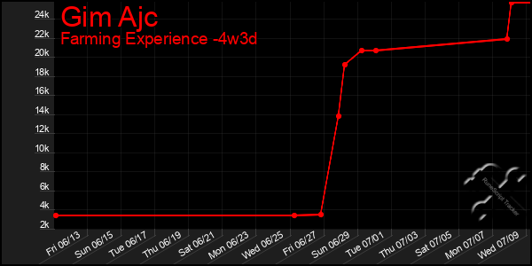 Last 31 Days Graph of Gim Ajc