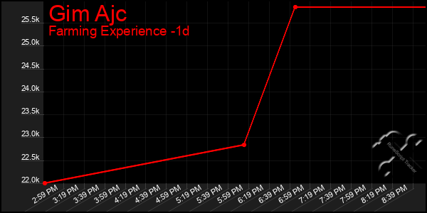 Last 24 Hours Graph of Gim Ajc
