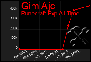 Total Graph of Gim Ajc