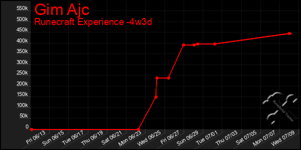 Last 31 Days Graph of Gim Ajc