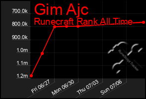 Total Graph of Gim Ajc
