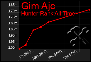 Total Graph of Gim Ajc