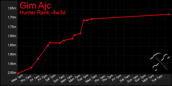 Last 31 Days Graph of Gim Ajc