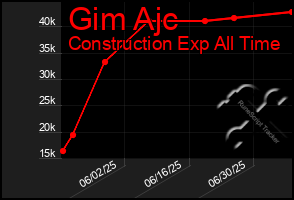 Total Graph of Gim Ajc