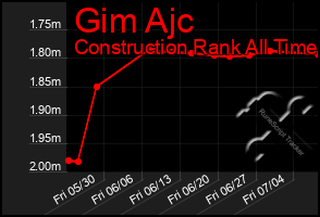 Total Graph of Gim Ajc