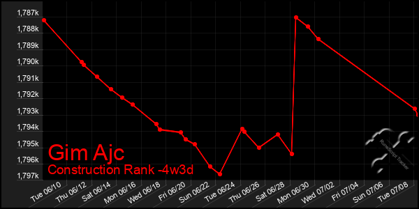 Last 31 Days Graph of Gim Ajc