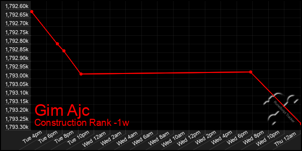 Last 7 Days Graph of Gim Ajc