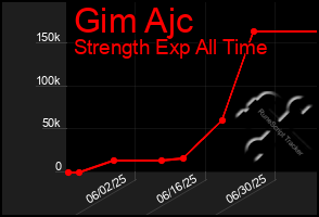 Total Graph of Gim Ajc