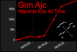 Total Graph of Gim Ajc