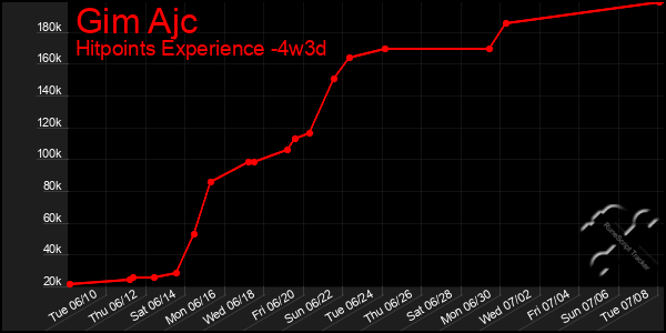Last 31 Days Graph of Gim Ajc