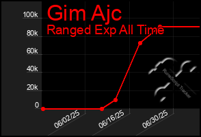 Total Graph of Gim Ajc