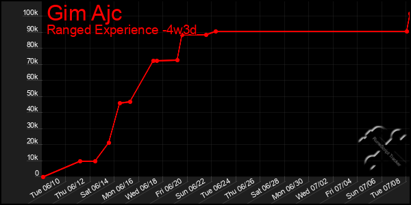 Last 31 Days Graph of Gim Ajc