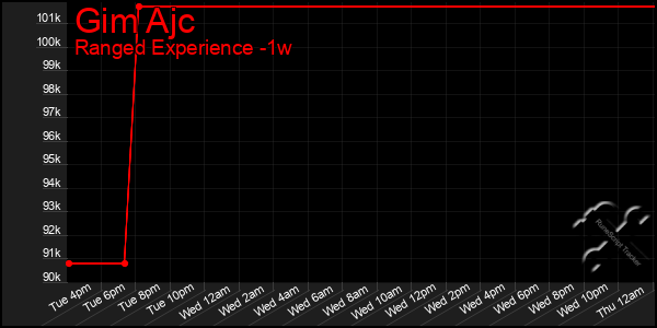 Last 7 Days Graph of Gim Ajc