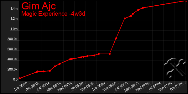 Last 31 Days Graph of Gim Ajc