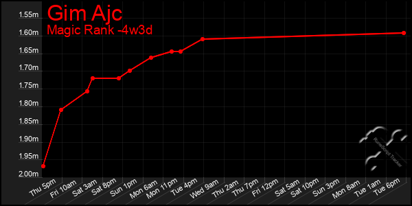 Last 31 Days Graph of Gim Ajc
