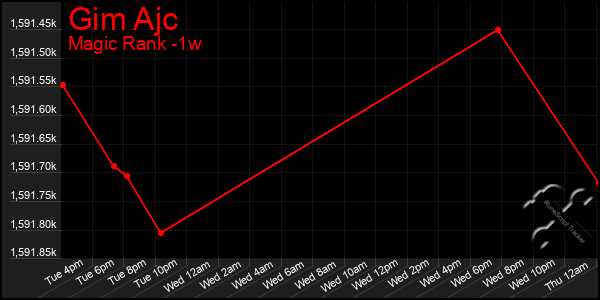 Last 7 Days Graph of Gim Ajc
