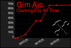Total Graph of Gim Ajc