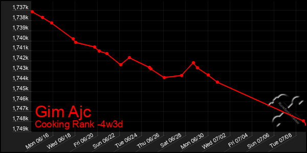 Last 31 Days Graph of Gim Ajc