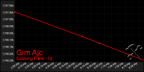 Last 24 Hours Graph of Gim Ajc