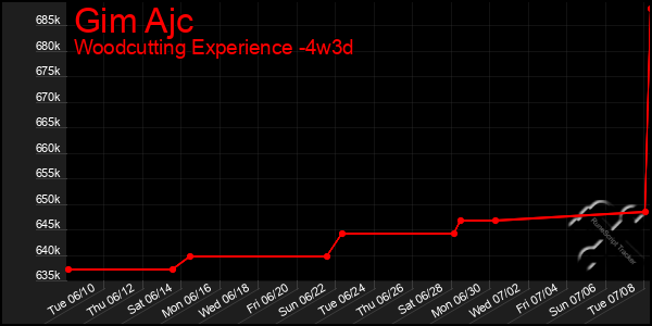 Last 31 Days Graph of Gim Ajc