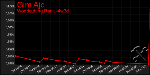 Last 31 Days Graph of Gim Ajc