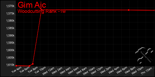 Last 7 Days Graph of Gim Ajc