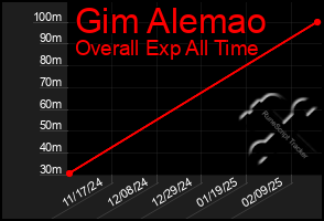 Total Graph of Gim Alemao