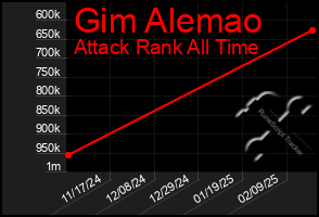 Total Graph of Gim Alemao