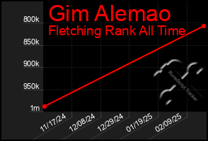 Total Graph of Gim Alemao