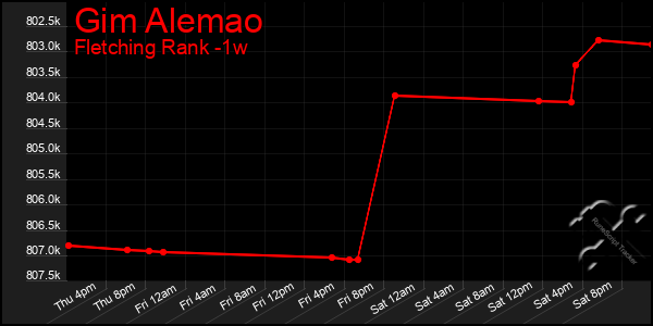 Last 7 Days Graph of Gim Alemao