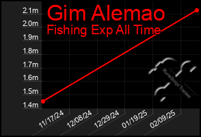 Total Graph of Gim Alemao