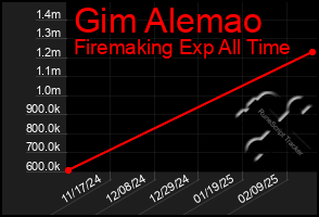 Total Graph of Gim Alemao