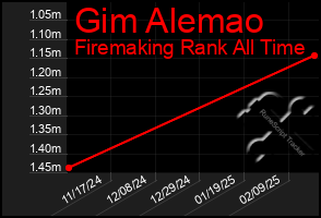 Total Graph of Gim Alemao