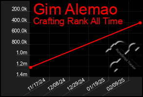 Total Graph of Gim Alemao