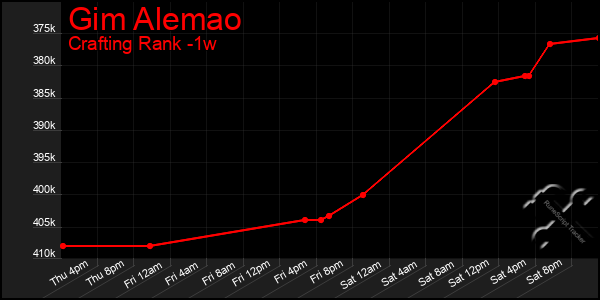 Last 7 Days Graph of Gim Alemao