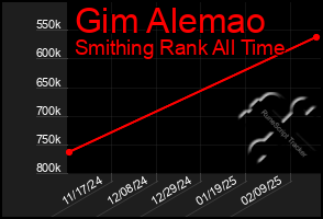 Total Graph of Gim Alemao