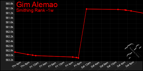 Last 7 Days Graph of Gim Alemao