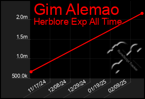 Total Graph of Gim Alemao