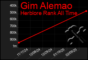 Total Graph of Gim Alemao