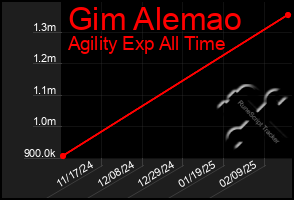 Total Graph of Gim Alemao