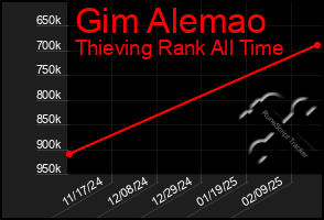 Total Graph of Gim Alemao