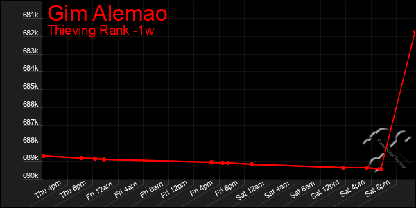 Last 7 Days Graph of Gim Alemao