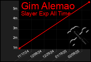 Total Graph of Gim Alemao