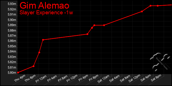 Last 7 Days Graph of Gim Alemao