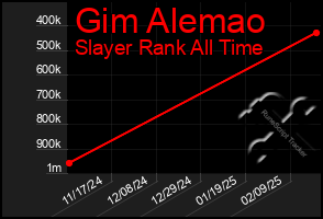 Total Graph of Gim Alemao